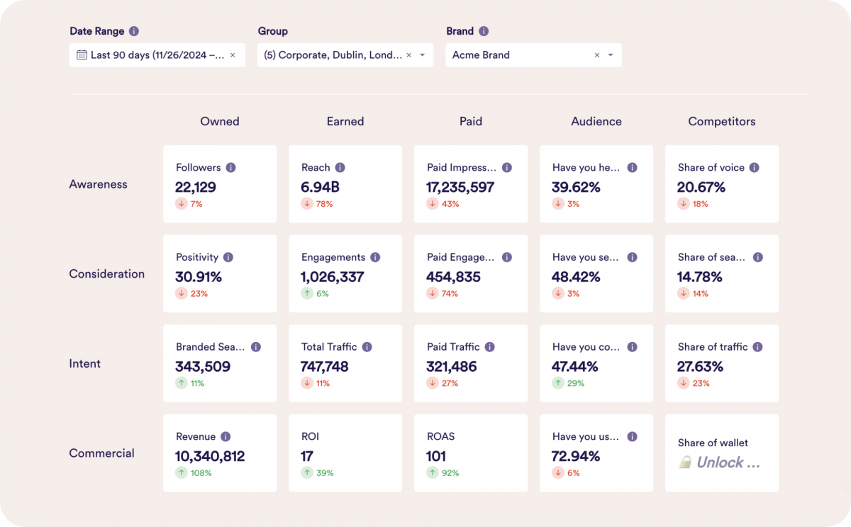 Brand scorecard